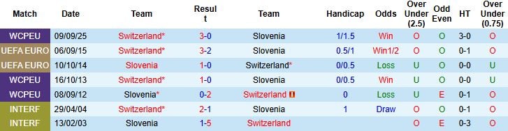 Nhận định Slovenia vs Thụy Sĩ 01h45 ngày 14/10: Khách lấn chủ - Ảnh 4
