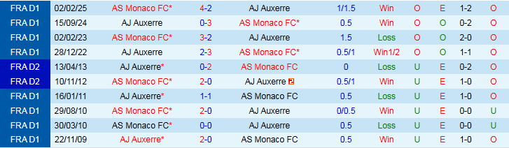 Nhận định Auxerre vs Monaco 2h05 ngày 14/9: Chủ nhà gây thất vọng - Ảnh 4