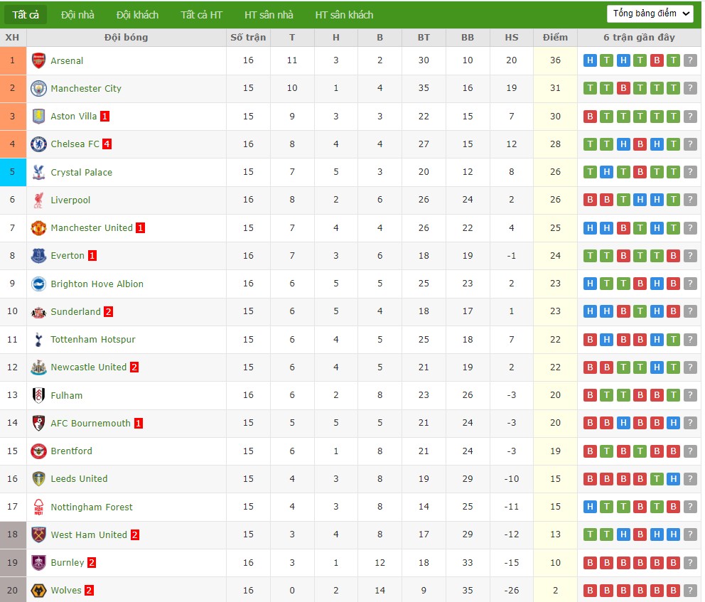 Nhật định phạt góc Brentford vs Leeds United, 23h30 ngày 14/12 - Ảnh 7