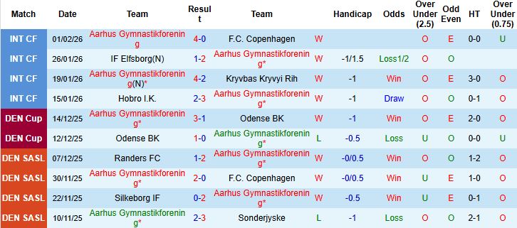 Nhận định Aarhus vs Odense 03h00 ngày 10/02: Tiếp đà hưng phấn - Ảnh 3