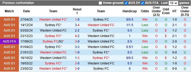 Nhận định, Soi kèo Western United vs Sydney FC 16h30 ngày 29/7: Đối thủ cân sức - Ảnh 1