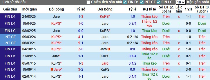 Nhận định, Soi kèo KuPS vs Jaro, 0h ngày 11/09: Khó có bất ngờ - Ảnh 2