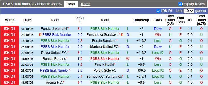Nhận định PSBS Biak Numfor vs Persita Tangerang 15h30 ngày 6/11: Khách lấn át chủ - Ảnh 2