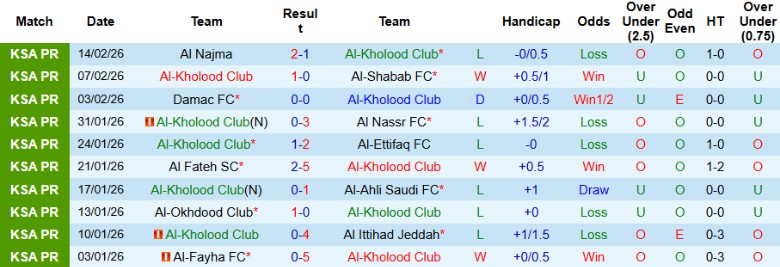 Nhận định Al-Kholood Club vs Al-Riyadh, 2h00 ngày 20/2: Bỏ cách đối thủ - Ảnh 3