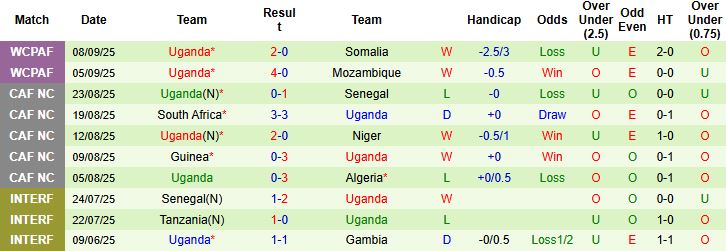 Nhận định Botswana vs Uganda 23h00 ngày 09/10: Thắng kể kỳ vọng - Ảnh 2