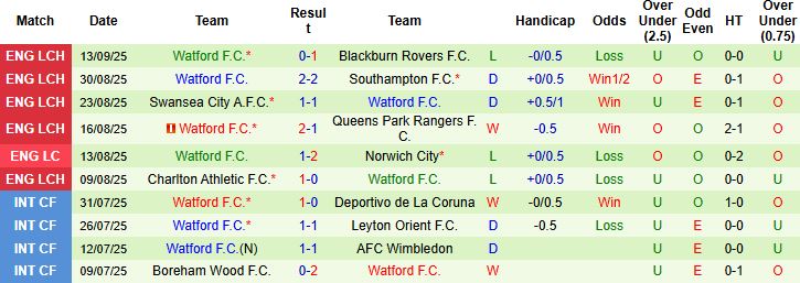 Nhận định Millwall vs Watford 02h00 ngày 23/09: Chủ nhà khó thắng - Ảnh 2