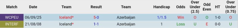 Nhận định Azerbaijan vs Iceland, 0h00 ngày 14/11: Bám đuổi vô vọng - Ảnh 2