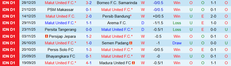 Nhận định Malut United vs PSBS Biak Numfor, 13h30 ngày 4/1: Khó cản đà vươn lên - Ảnh 2