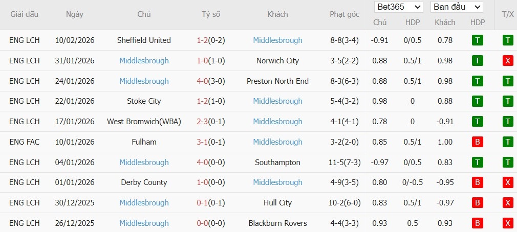 Nhật định phạt góc Coventry City vs Middlesbrough, 3h ngày 17/02 - Ảnh 3