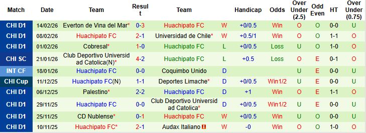Nhận định Carabobo vs Huachipato 05h00 ngày 18/02: Tin vào cửa dưới - Ảnh 2