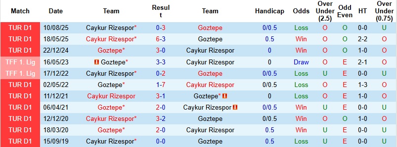 Nhận định Goztepe vs Caykur Rizespor 0h00 ngày 20/1: 3 điểm trong tầm tay - Ảnh 2