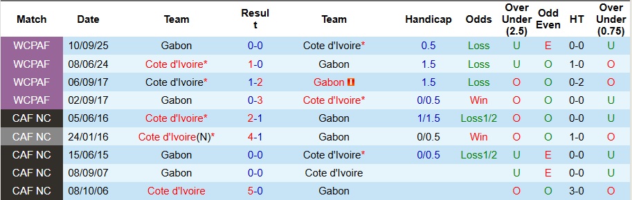 Nhận định Gabon vs Bờ Biển Ngà 2h ngày 1/1: Mục tiêu đầu bảng - Ảnh 3