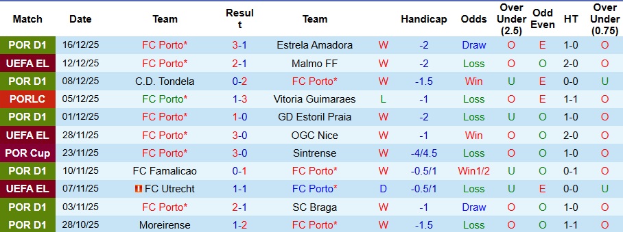 Nhận định Porto vs Famalicao 3h45 ngày 19/12: Bỏ xác ở hang rồng - Ảnh 1