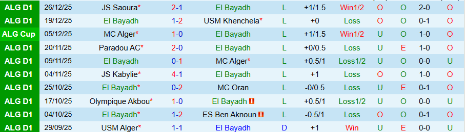 Nhận định El Bayadh vs ES Mostaganem, 20h00 ngày 8/1: Tệ hại gặp nhau - Ảnh 2