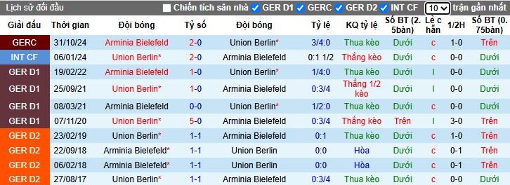 Nhận định Union Berlin vs Arminia Bielefeld, 2h45 ngày 30/10: Cục diện khó lường - Ảnh 1