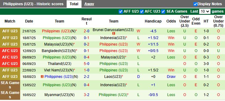 Nhận định U23 Việt Nam vs U23 Philippines 16h00 ngày 25/7: Giải mã ẩn số - Ảnh 3