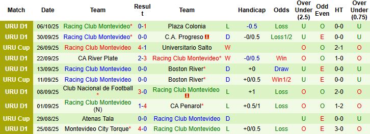 Nhận định Liverpool Montevideo vs Racing Club Montevideo 22h30 ngày 11/10: Tin vào chủ nhà - Ảnh 2