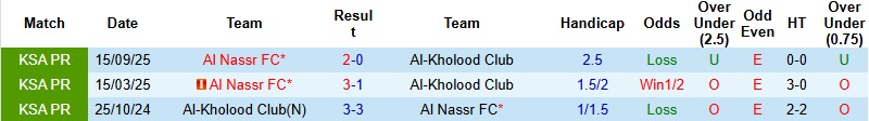 Nhận định Al Kholood vs Al Nassr 0h30 ngày 31/1: Nối dài mạch thắng - Ảnh 3