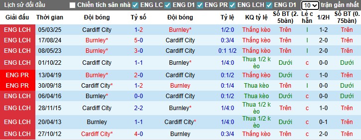 Nhận định Burnley vs Cardiff City, 1h45 ngày 24/09: Đẳng cấp vượt trội - Ảnh 2