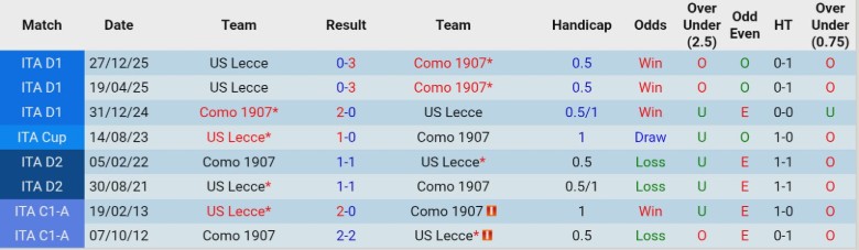 Nhận định Como vs Lecce, 21h00 ngày 28/2: Tâm phục khẩu phục - Ảnh 2