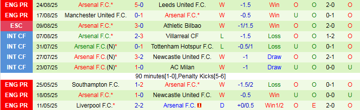 Nhận định Liverpool vs Arsenal 22h30 ngày 31/8: Bất phân thắng bại - Ảnh 3