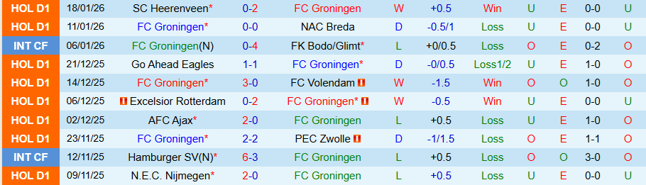 Nhận định Groningen vs Fortuna Sittard, 20h30 ngày 25/1: Chủ nhà bay cao - Ảnh 2