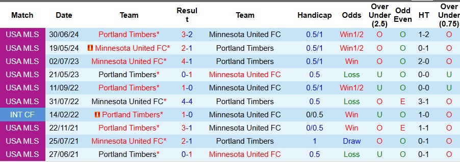 Nhận định, Soi kèo Portland Timbers vs Minnesota United 9h30 ngày 20/7: Chủ nhà bất ổn - Ảnh 3