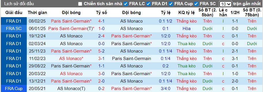 Nhận định AS Monaco vs PSG, 22h59 ngày 29/11: Chủ nhà gặp khó - Ảnh 1