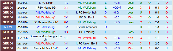 Nhận định Wolfsburg vs Dortmund 21h30 ngày 7/2: Niềm vui cho khách - Ảnh 2