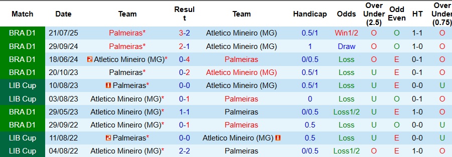 Nhận định Atletico Mineiro vs Palmeiras 7h30 ngày 4/12: Bất phân thắng bại - Ảnh 3