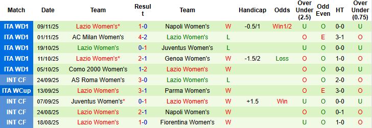 Nhận định Nữ Roma vs Nữ Lazio 21h30 ngày 16/11 - Ảnh 2