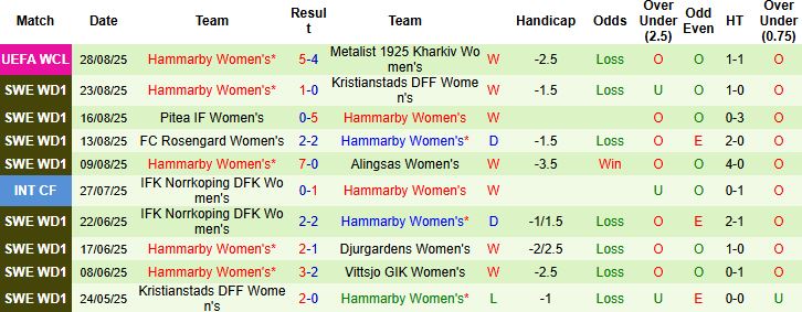 Nhận định Nữ MU vs Nữ Hammarby 00h00 ngày 31/08: Chênh lệch đẳng cấp - Ảnh 2