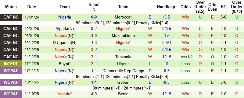 Nhận định Ai Cập vs Nigeria 23h00 ngày 17/1: Vớt vát danh dự - Ảnh 4