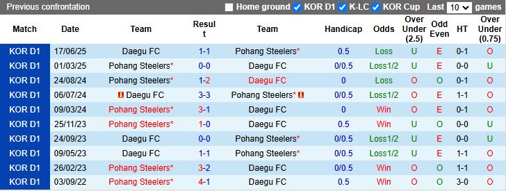 Nhận định, Soi kèo Daegu vs Pohang Steelers 17h00 ngày 27/7: Đội khách áp đảo - Ảnh 1