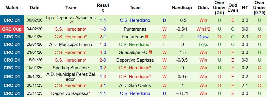 Nhận định Puntarenas vs Herediano 9h ngày 11/2: Một bàn là đủ - Ảnh 2