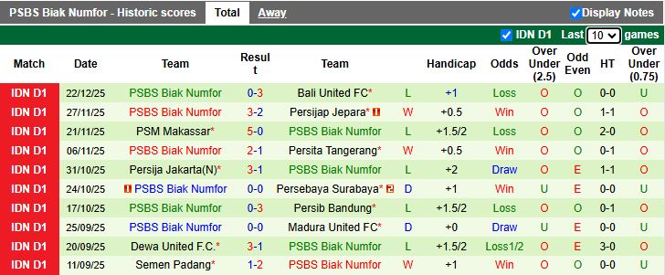 Nhận định PSIM Yogyakarta vs PSBS Biak Numfor 15h30 ngày 29/12: Phong độ khác biệt - Ảnh 3