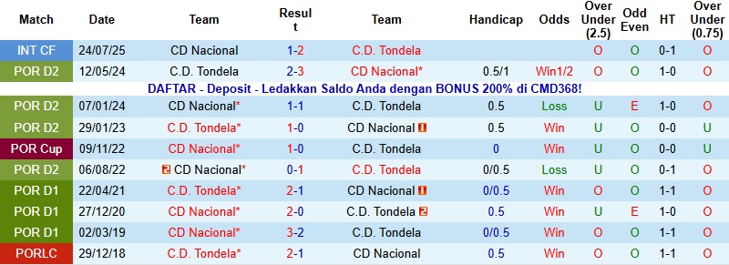 Nhận định Nacional vs Tondela 22h30 ngày 13/12: Cuộc chiến sinh tử - Ảnh 2