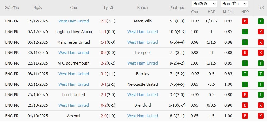 Nhật định phạt góc Man City vs West Ham, 22h ngày 20/12 - Ảnh 5