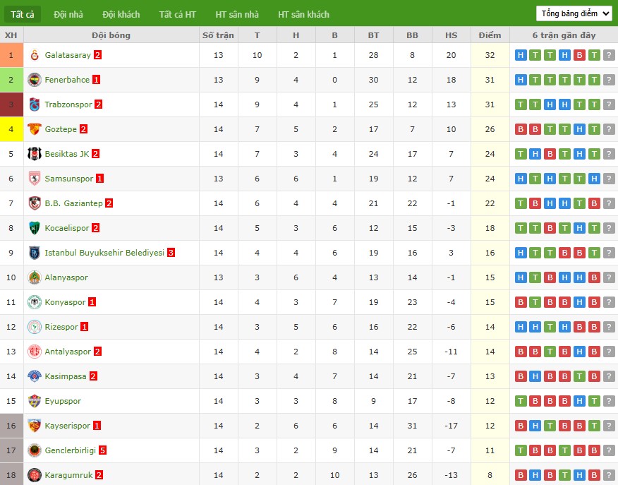 Nhật định phạt góc Fenerbahce vs Galatasaray, 0h ngày 02/12 - Ảnh 6