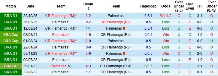 Nhận định Palmeiras vs Flamengo 04h00 ngày 30/11: Vinh quang cho Flamengo - Ảnh 4