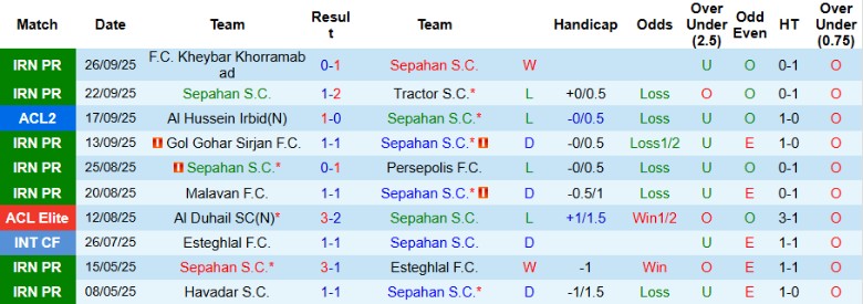 Nhận định Sepahan vs Mohun Bagan, 23h00 ngày 30/9: Kịch bản khó đoán - Ảnh 2