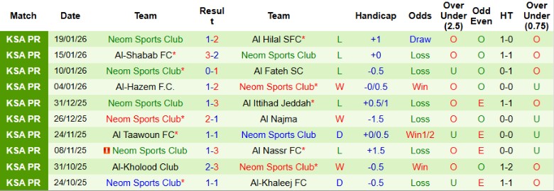 Nhận định Al-Ettifaq vs Neom Sports Club, 0h30 ngày 22/1: Xứng đáng cửa trên - Ảnh 4