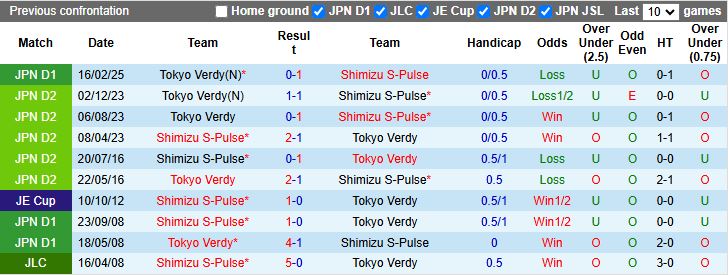 Nhận định Shimizu S-Pulse vs Tokyo Verdy 12h00 ngày 25/10: Tiếp tục không thắng - Ảnh 1