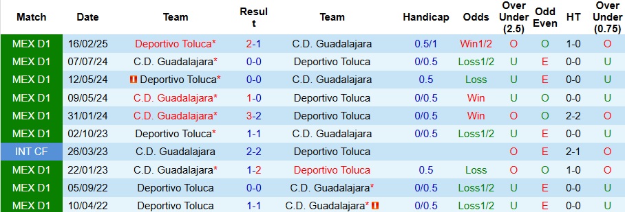 Nhận định Guadalajara vs Toluca 8h07 ngày 21/9: Kịch bản khó lường - Ảnh 3