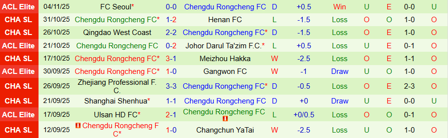 Nhận định Shenzhen Peng City vs Chengdu Rongcheng, 14h30 ngày 22/11: Bùng nổ bàn thắng - Ảnh 1