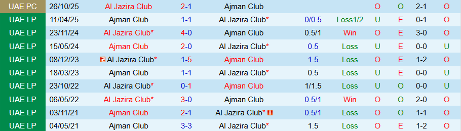 Nhận định Al Jazira vs Ajman, 20h00 ngày 8/1: Cái duyên ở sân nhà - Ảnh 3