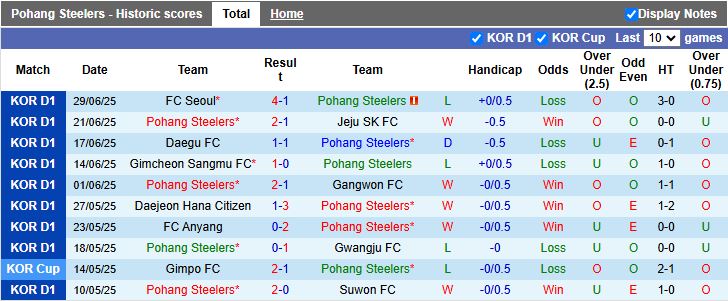 Nhận định, Soi kèo Pohang Steelers vs Jeonbuk Hyundai Motors 17h00 ngày 19/7: Khó cản bước - Ảnh 2