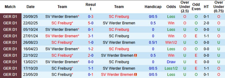 Nhận định Freiburg vs Werder Bremen, 21h30 ngày 7/2: Chưa dứt chuỗi thua - Ảnh 2