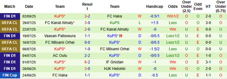 Nhận định, Soi kèo Rigas Futbola Skola vs KuPS, 0h00 ngày 6/8: Chủ nhà ghi điểm - Ảnh 2
