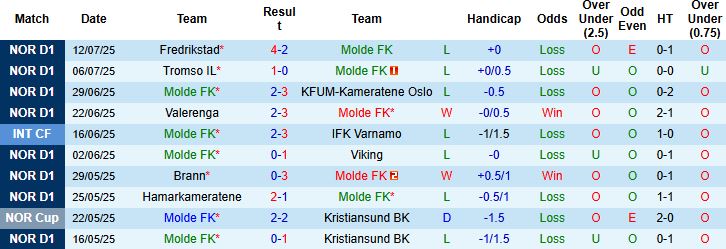 Nhận định, Soi kèo Molde FK vs Stromsgodset 21h00 ngày 19/07: Chênh lệch đẳng cấp - Ảnh 3